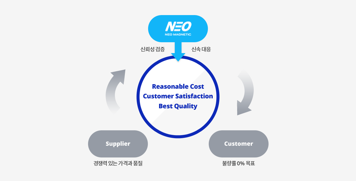 Reasonable Cost, Customer Satisfaction, Best Quality